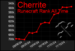 Total Graph of Cherrite