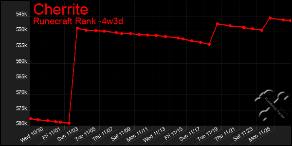 Last 31 Days Graph of Cherrite