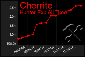 Total Graph of Cherrite