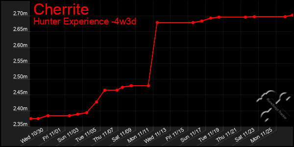 Last 31 Days Graph of Cherrite