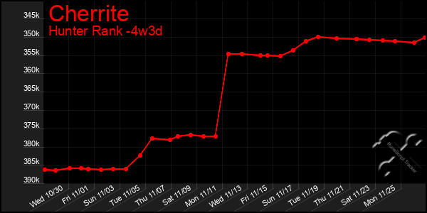 Last 31 Days Graph of Cherrite