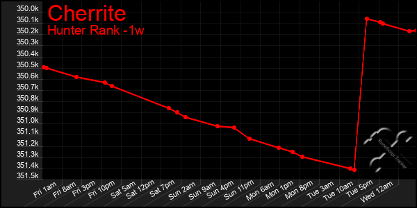 Last 7 Days Graph of Cherrite