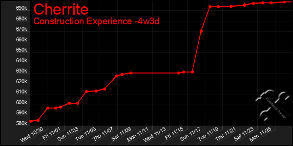 Last 31 Days Graph of Cherrite