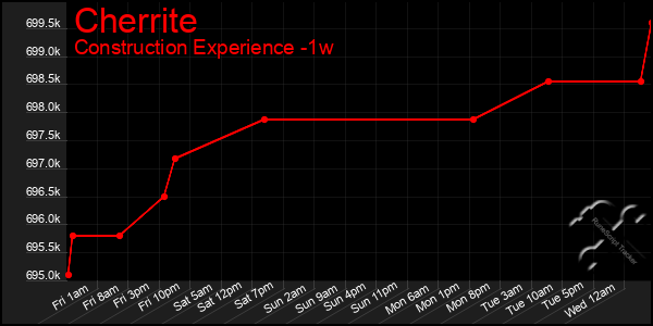 Last 7 Days Graph of Cherrite