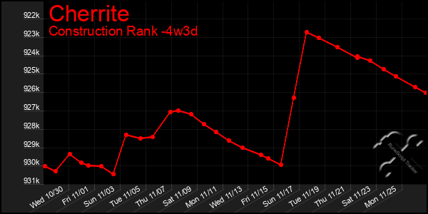 Last 31 Days Graph of Cherrite