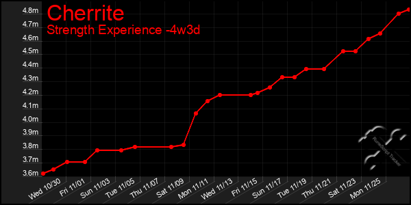 Last 31 Days Graph of Cherrite