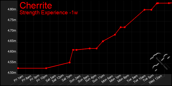 Last 7 Days Graph of Cherrite