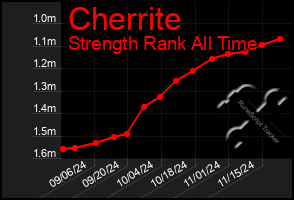 Total Graph of Cherrite