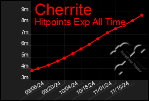 Total Graph of Cherrite