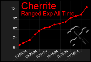 Total Graph of Cherrite