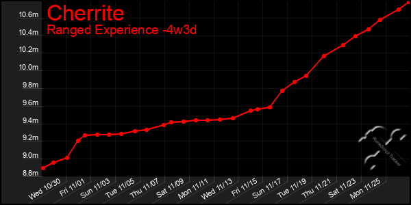 Last 31 Days Graph of Cherrite