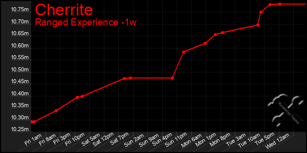 Last 7 Days Graph of Cherrite