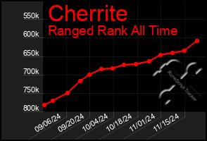 Total Graph of Cherrite