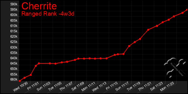 Last 31 Days Graph of Cherrite