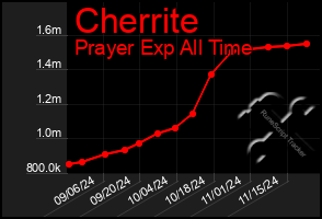 Total Graph of Cherrite