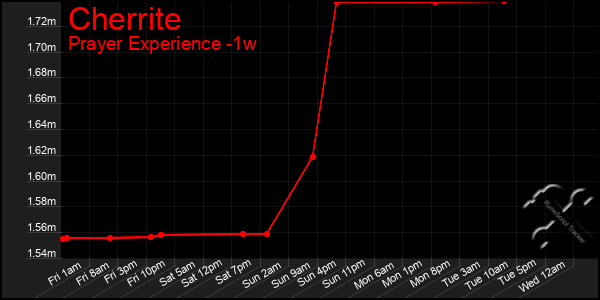 Last 7 Days Graph of Cherrite