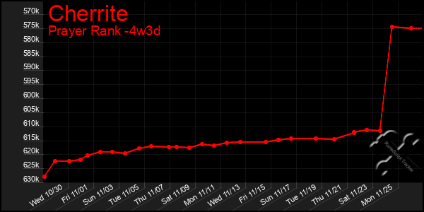 Last 31 Days Graph of Cherrite