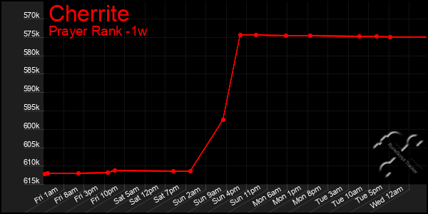 Last 7 Days Graph of Cherrite