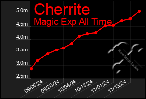 Total Graph of Cherrite