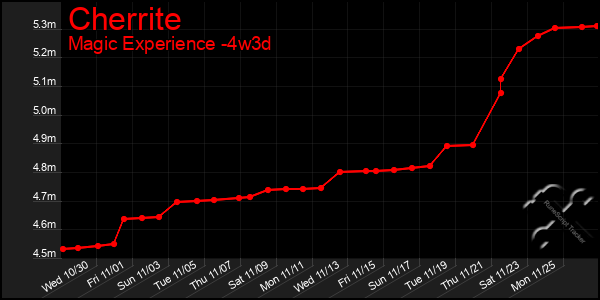 Last 31 Days Graph of Cherrite