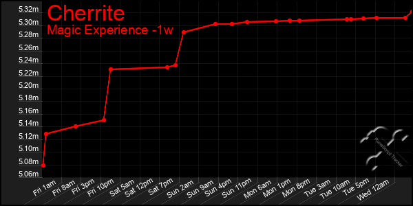 Last 7 Days Graph of Cherrite