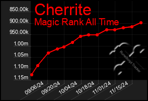 Total Graph of Cherrite