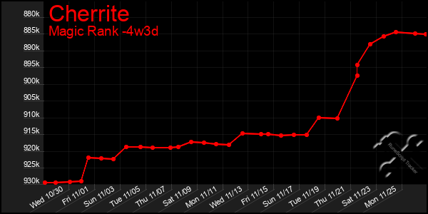 Last 31 Days Graph of Cherrite