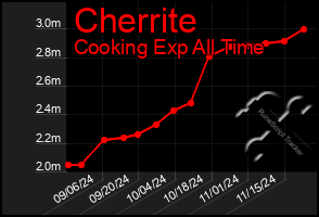 Total Graph of Cherrite