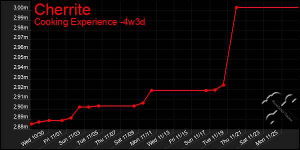 Last 31 Days Graph of Cherrite