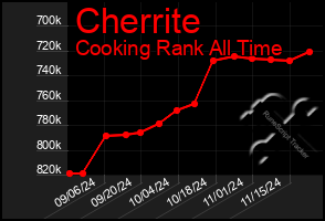 Total Graph of Cherrite