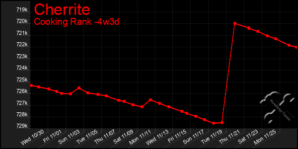 Last 31 Days Graph of Cherrite