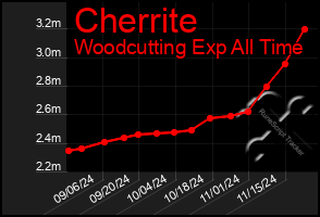 Total Graph of Cherrite