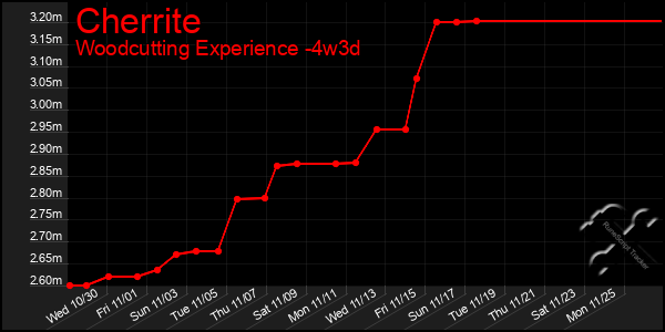 Last 31 Days Graph of Cherrite