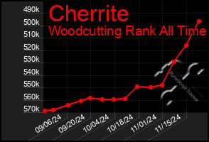 Total Graph of Cherrite