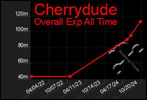 Total Graph of Cherrydude