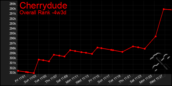 Last 31 Days Graph of Cherrydude