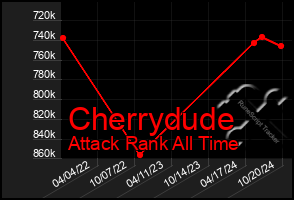 Total Graph of Cherrydude