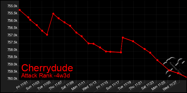 Last 31 Days Graph of Cherrydude