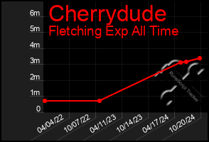 Total Graph of Cherrydude