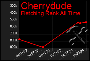 Total Graph of Cherrydude