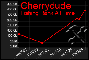 Total Graph of Cherrydude