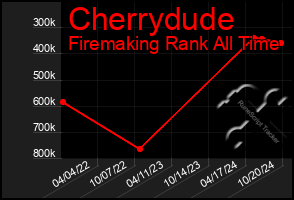 Total Graph of Cherrydude