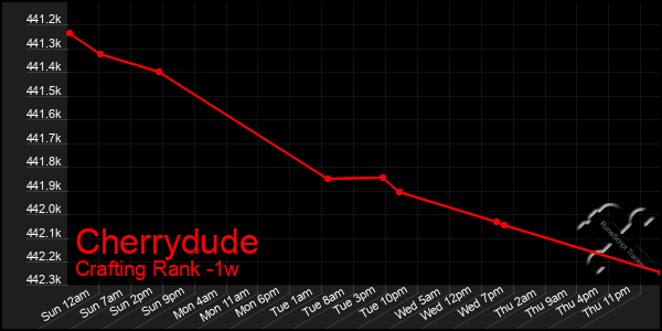 Last 7 Days Graph of Cherrydude