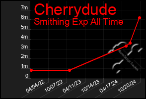 Total Graph of Cherrydude