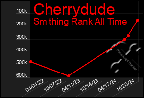 Total Graph of Cherrydude