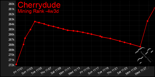 Last 31 Days Graph of Cherrydude