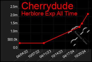 Total Graph of Cherrydude