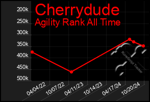 Total Graph of Cherrydude