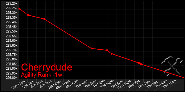 Last 7 Days Graph of Cherrydude