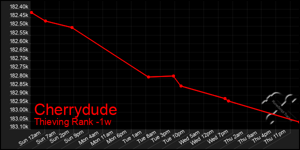 Last 7 Days Graph of Cherrydude